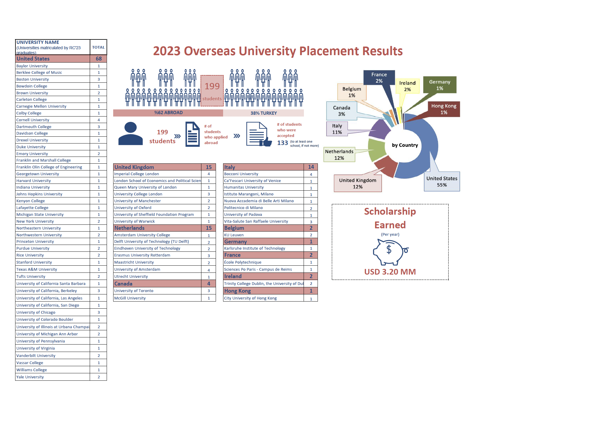 Foreign University Acceptance Results