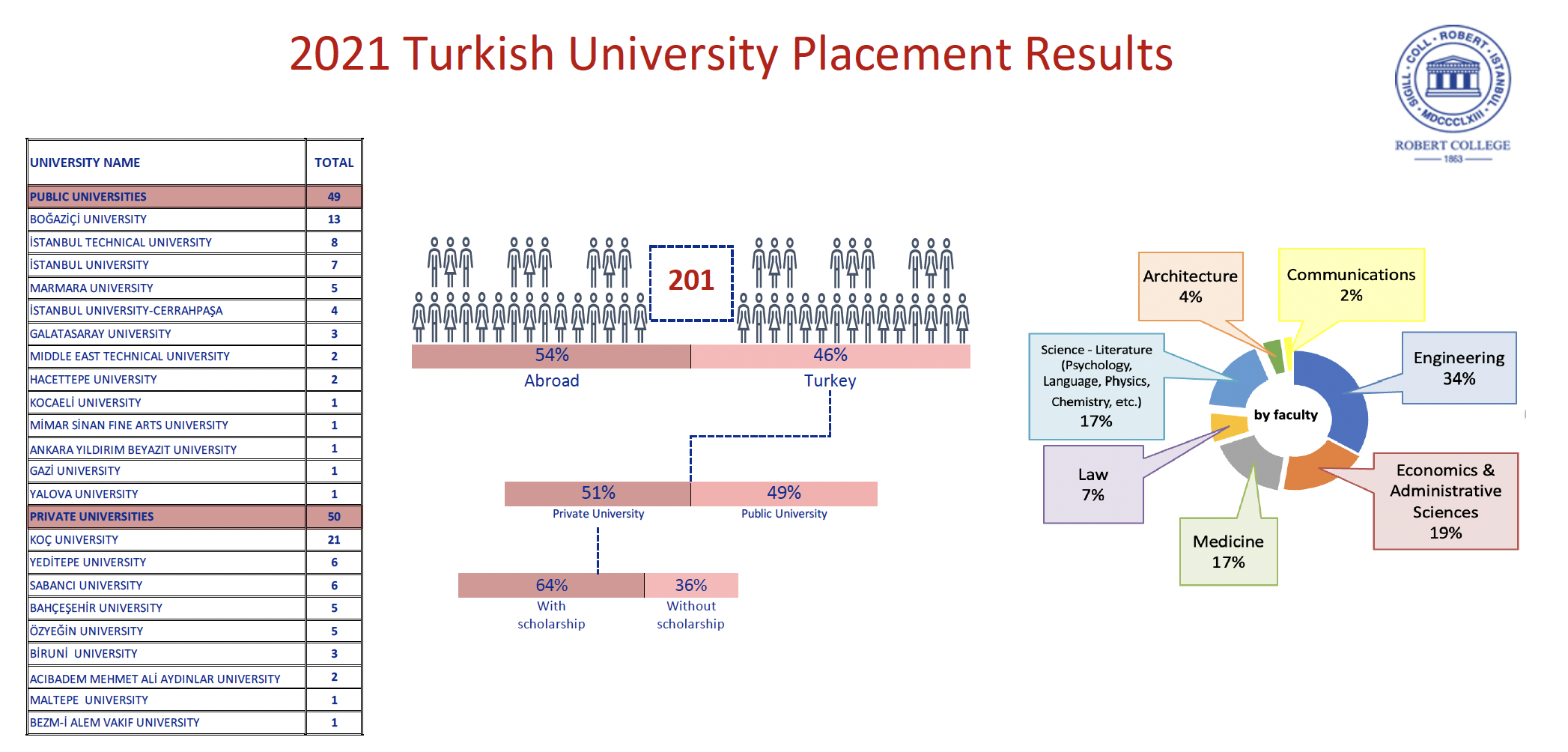 Turkish University Results